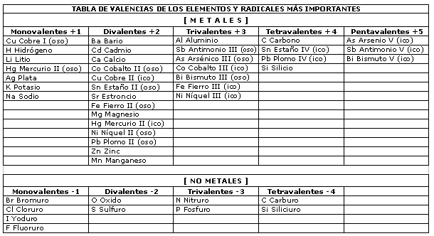 tabla periodica con valencias mas comunes images periodic table tabla periodica de los elementos quimicos monovalentes - Tabla Periodica De Los Elementos Quimicos Monovalentes tabla periodica con valencias mas comunes images periodic table tabla periodica de los elementos quimicos monovalentes - Tabla Periodica De Los Elementos Quimicos Monovalentes