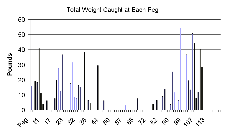 ChartObject Total Weight Caught at Each Peg