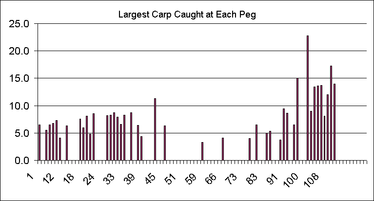 ChartObject Largest Carp Caught at Each Peg