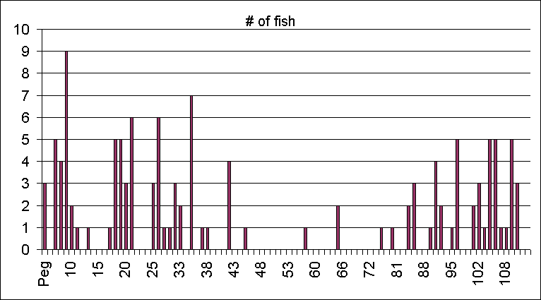 ChartObject # of fish