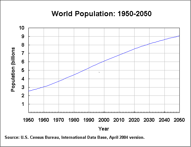 World Population