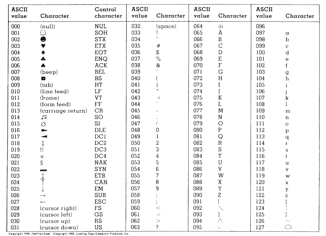 ASCII Code chart