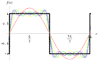 FourierSeriesSquareWave