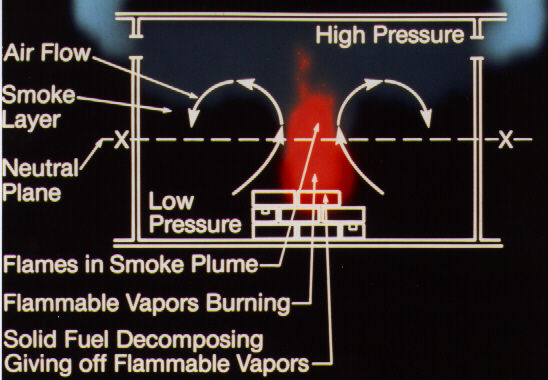 What happens when a room is on fire?