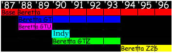 Beretta Model Year Info