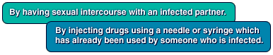 By having sex with an infected partner, and by injecting drugs using a needle or syringe which has already been used by someone who is infected