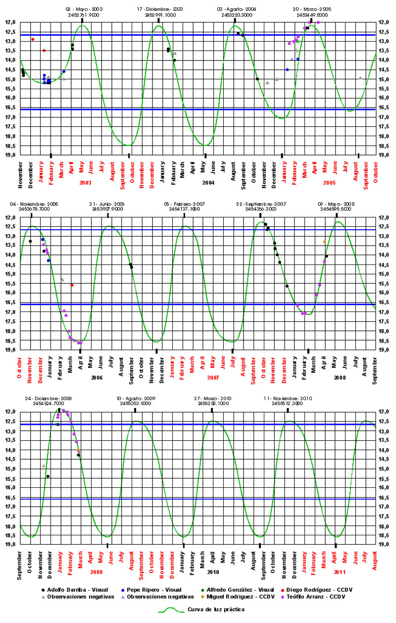 Light curve AO Tau