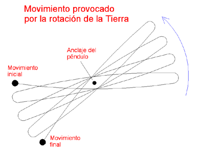 Representation of the rotational turn of a pendulum