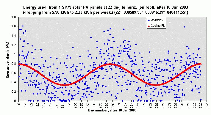 two years' solar PV energy use: daily measurements plus a cosine fit;
http://www.geocities.com/davd.geo/DMsDailyPVenergy.gif