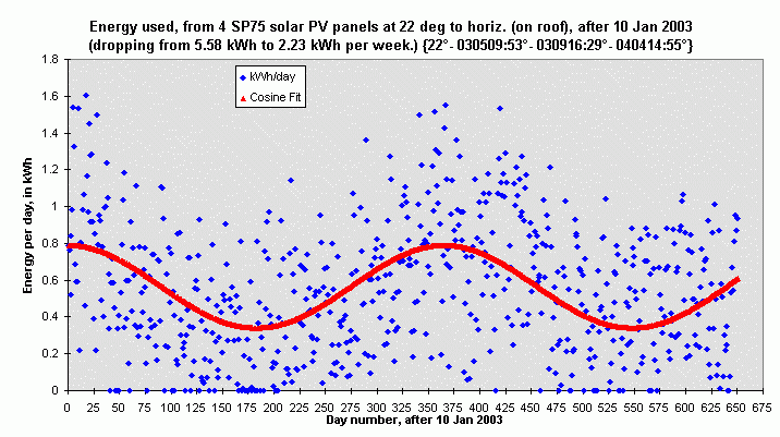 two years' solar PV energy use: daily measurements plus a cosine fit;
http://www.geocities.com/davd_nz/DMsDailyPVenergy.gif