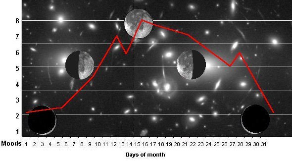 moods and moon phases