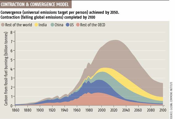 Contraction and convergence