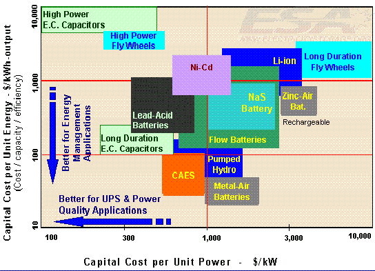 Energy storage comparison