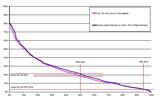 High demand period generation