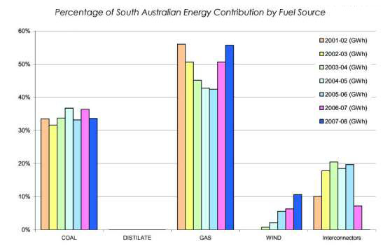 Wind farm generation