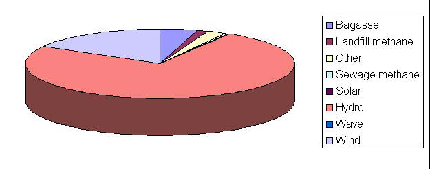 Energy by class