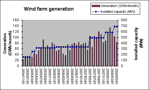 Wind farm generation