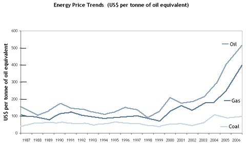 Coal prices