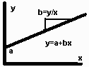 Linear Graph Plot