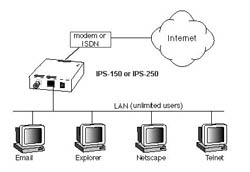 IPS-150 application diagram.