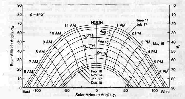 solar-angle-chart-latitude-45.jpg