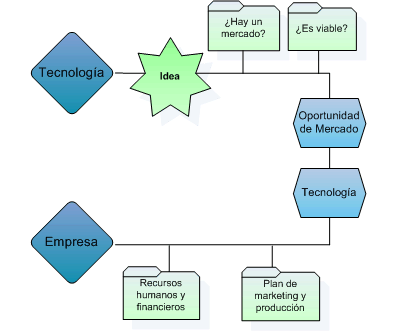 Proceso de creaci�n de una EBT