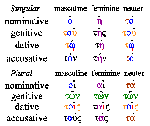 Modern Greek Noun Declension Chart