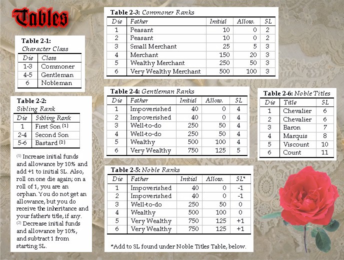 Here are some of the core charts for character generation