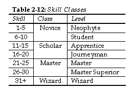 Skill Ranks