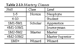 Mastery Ranks