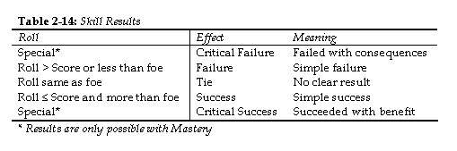 Skill Results Table