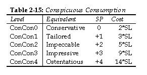 Conspicuous Consumption Table