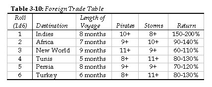 Foreign Trade Table