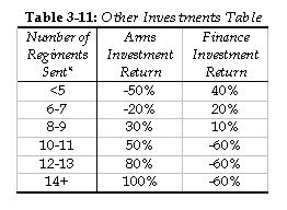 Investment Table
