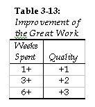 Works Improvement Table