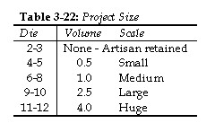 Project Size