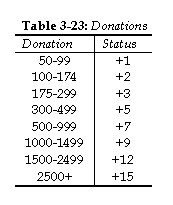 How to Buy Influence