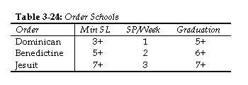 Order Schools