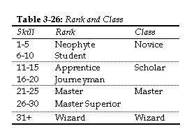 Skill Ranks