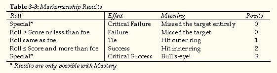 Marksmanship Table