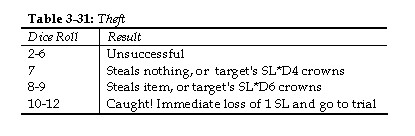 Theft Table