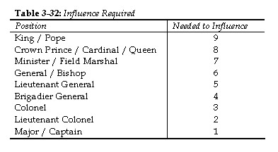 Influence Required