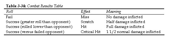Combat Results Table