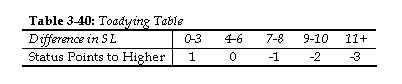 Toadying Table