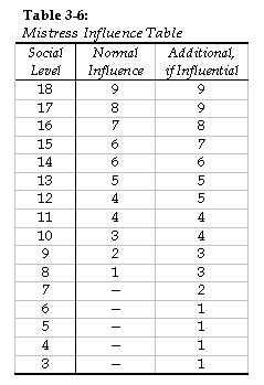 Mistress' Influence