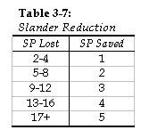 Slander Reduction