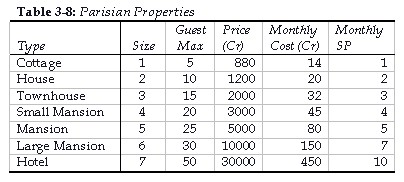 Properties Table