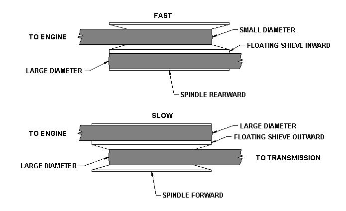 Speed Changer Diagram
