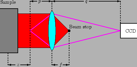\begin{figure}\begin{center}
\begin{picture}(350,150)(0,0)
\blacken\color{red}\p...
...,75){\circle*{4}}
\put(195,80){Beam stop}
\end{picture}\end{center}
\end{figure}