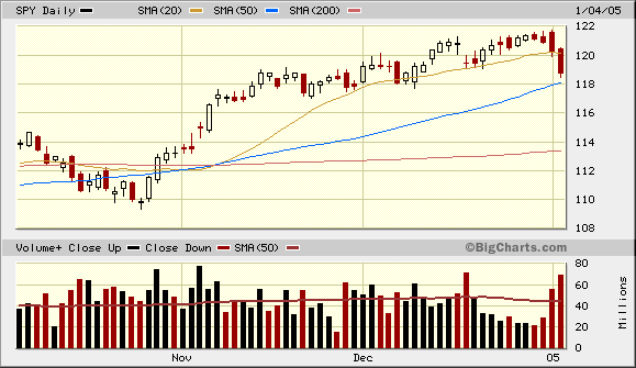 3-month SPY prices 1/4/05